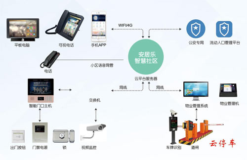 安居樂智慧社區